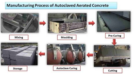 ducting with autoclaved aerated concrete|autoclaved aerated concrete pdf.